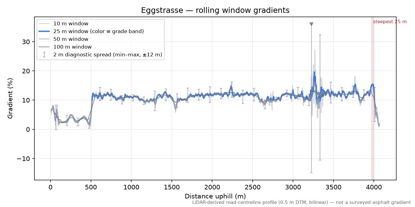 Eggstrasse rolling gradient profile