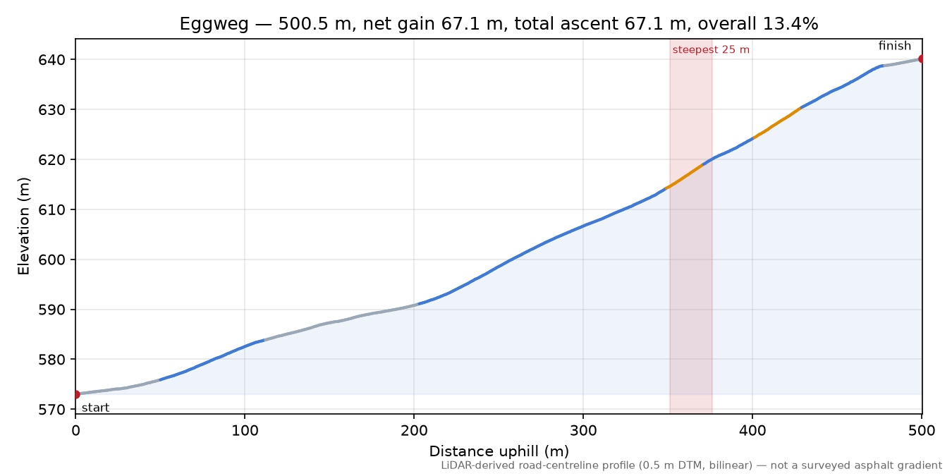 Eggweg elevation profile