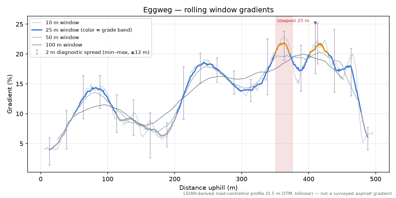 Eggweg rolling gradient profile
