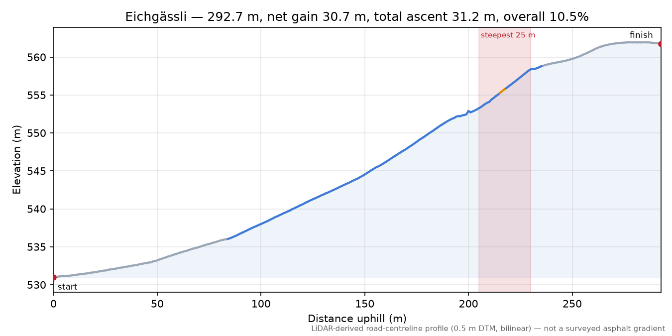 Eichgässli elevation profile