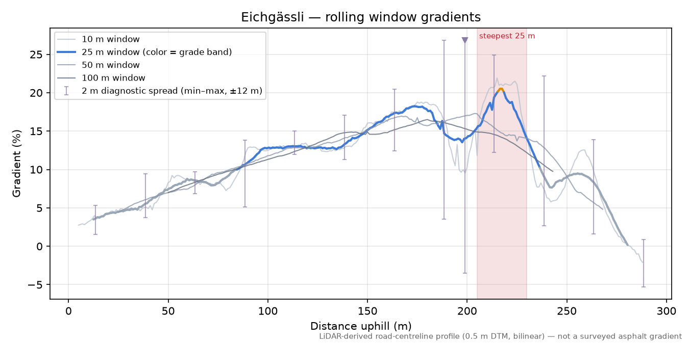 Eichgässli rolling gradient profile