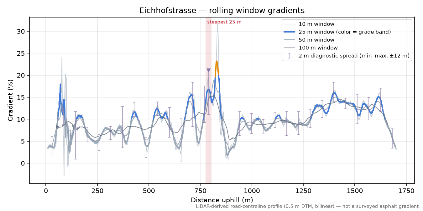 Eichhofstrasse rolling gradient profile