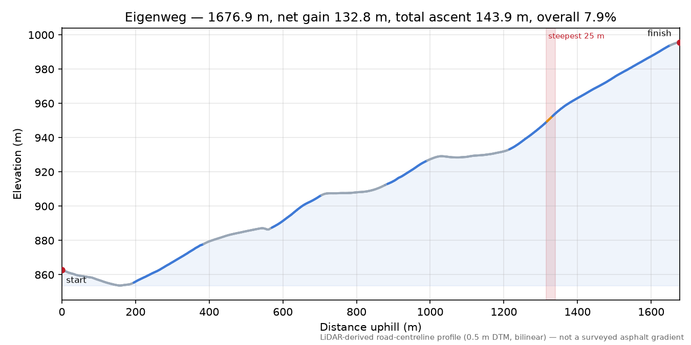 Eigenweg elevation profile