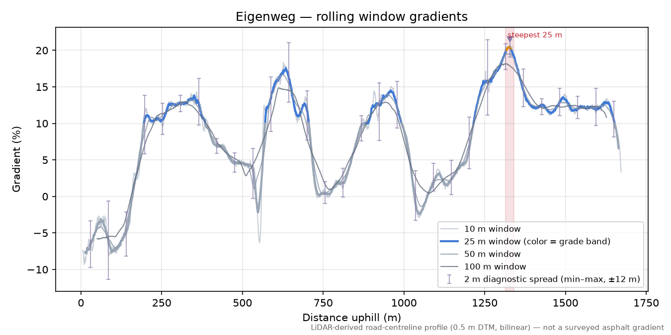 Eigenweg rolling gradient profile