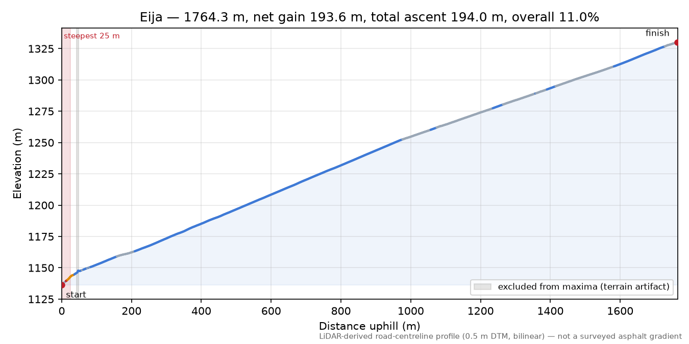 Eija elevation profile