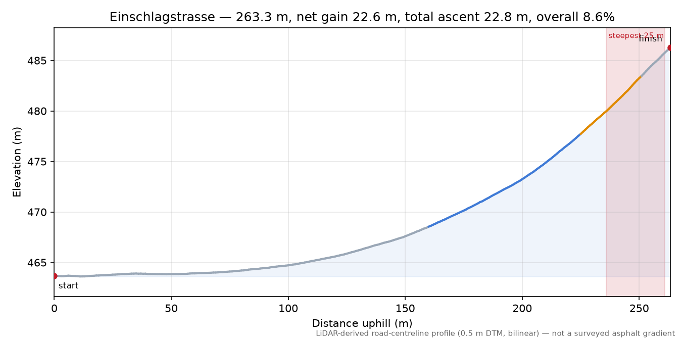 Einschlagstrasse elevation profile