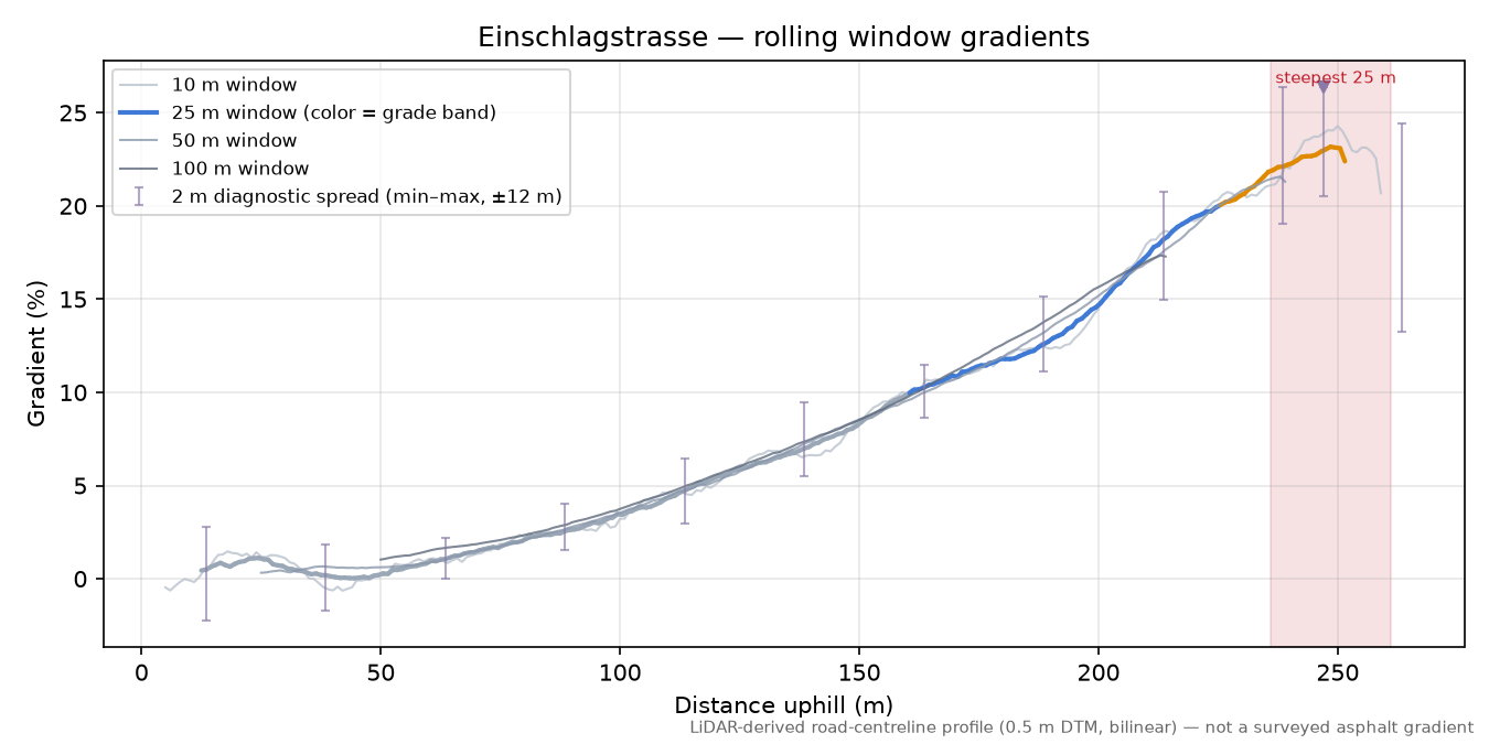 Einschlagstrasse rolling gradient profile