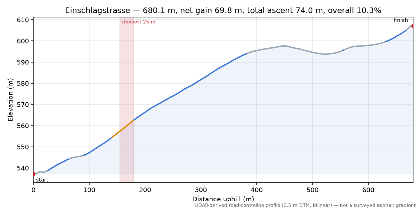 Einschlagstrasse elevation profile