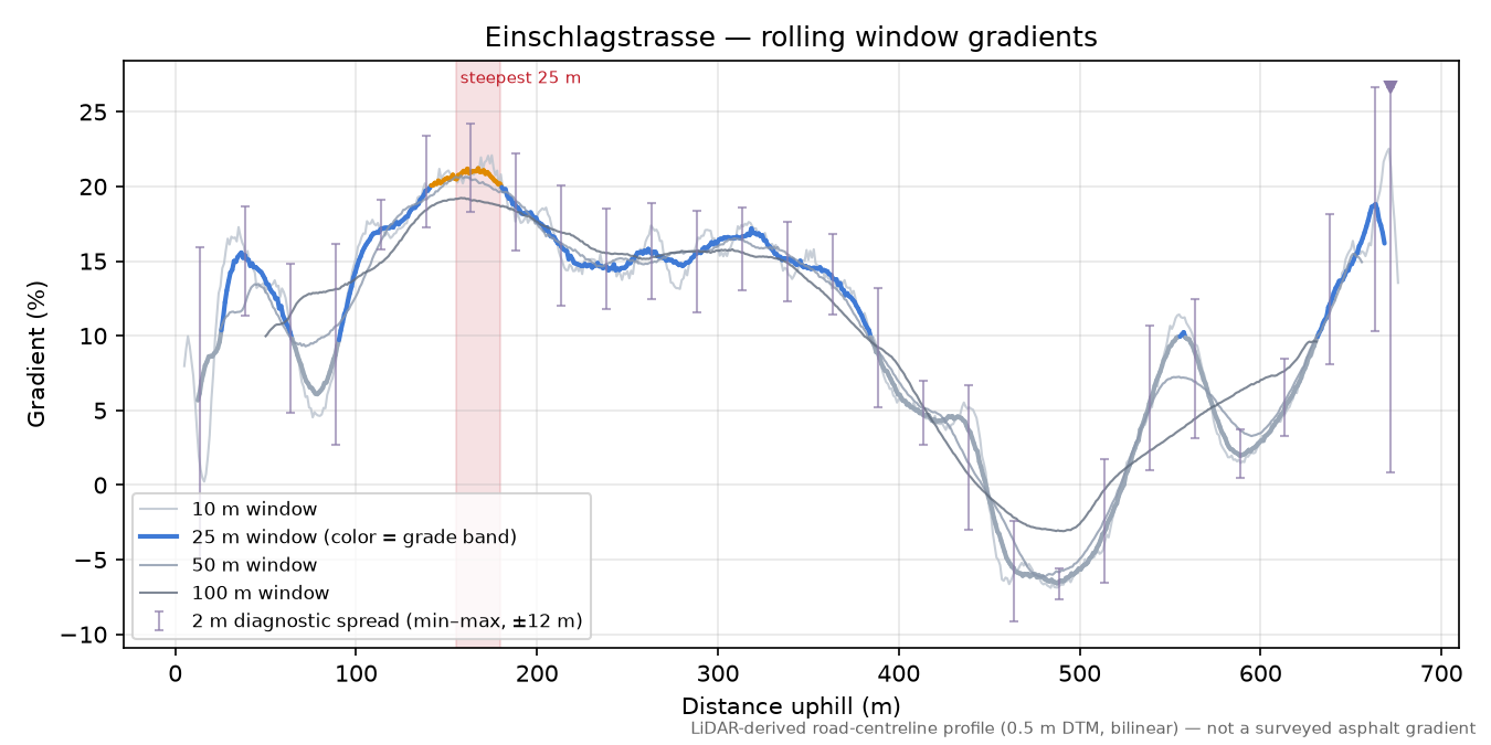 Einschlagstrasse rolling gradient profile