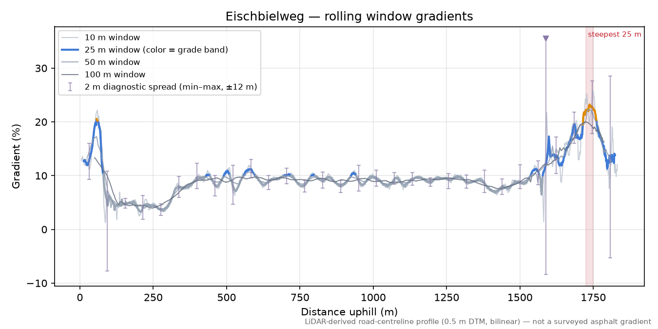 Eischbielweg rolling gradient profile