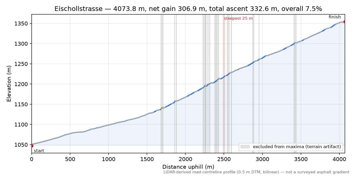 Eischollstrasse elevation profile