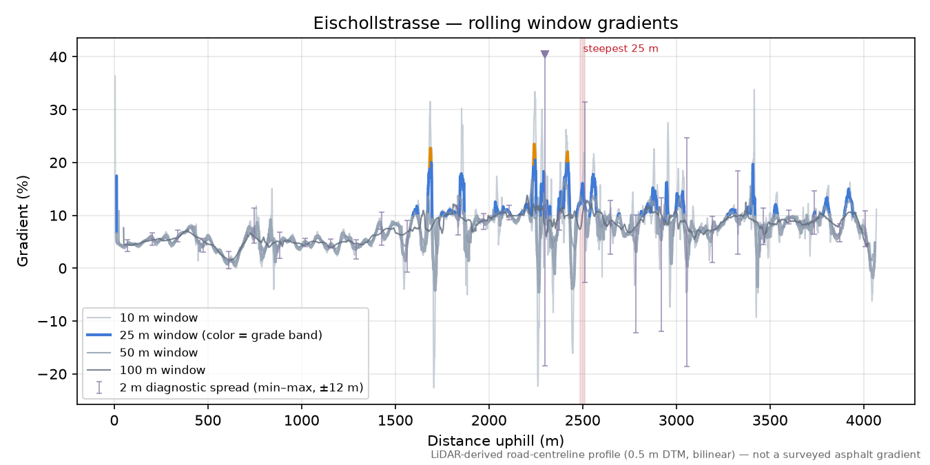 Eischollstrasse rolling gradient profile