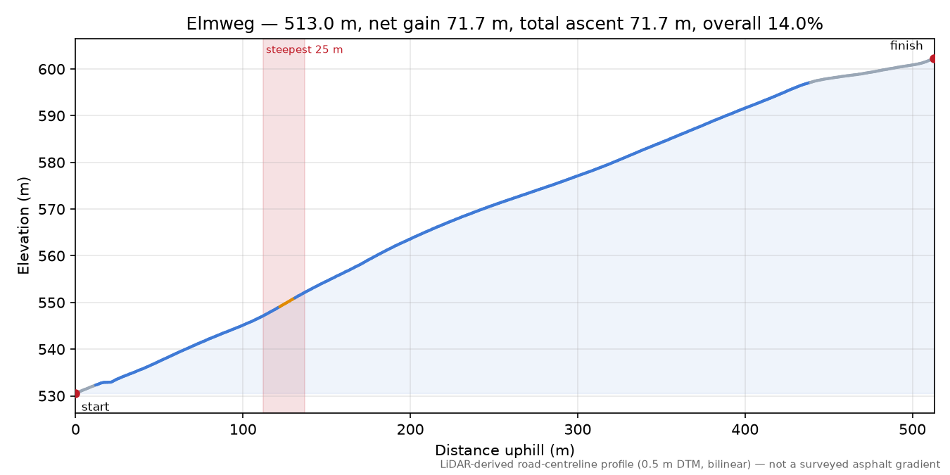 Elmweg elevation profile