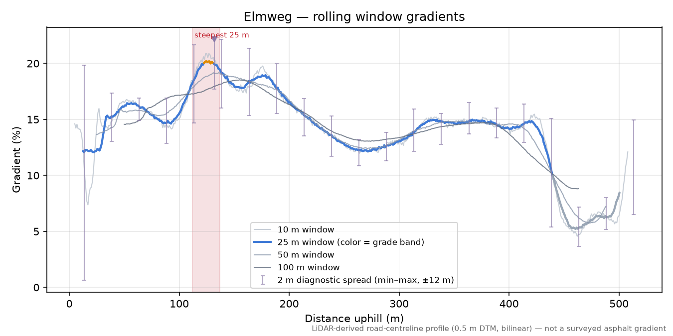 Elmweg rolling gradient profile