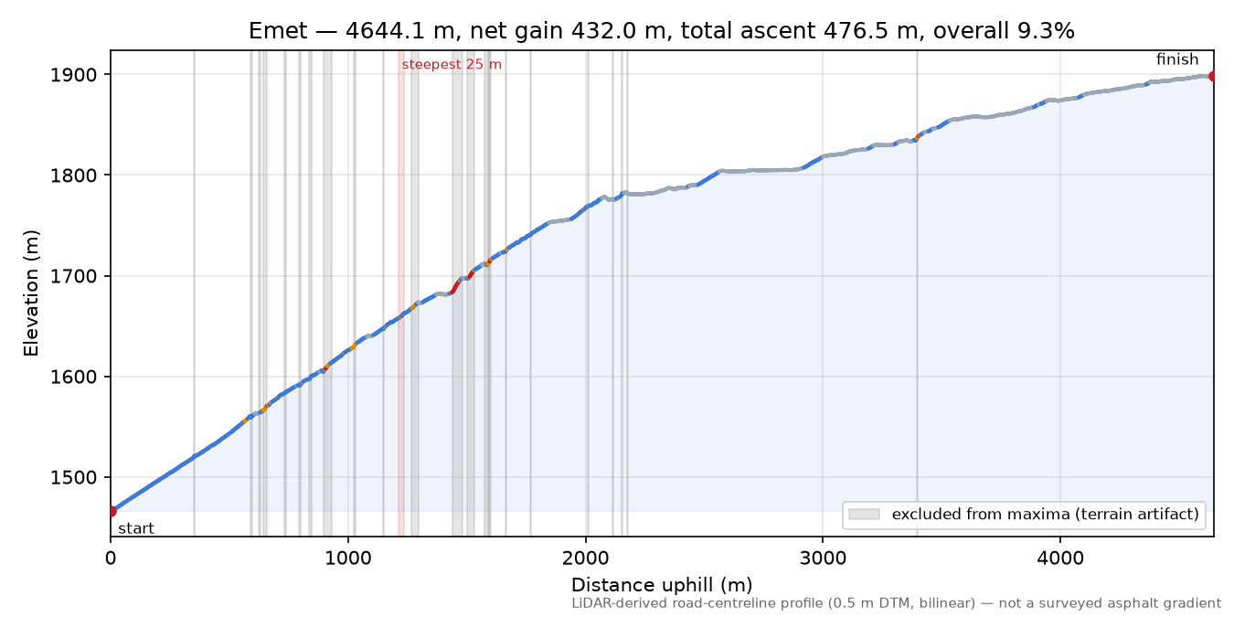 Emet elevation profile