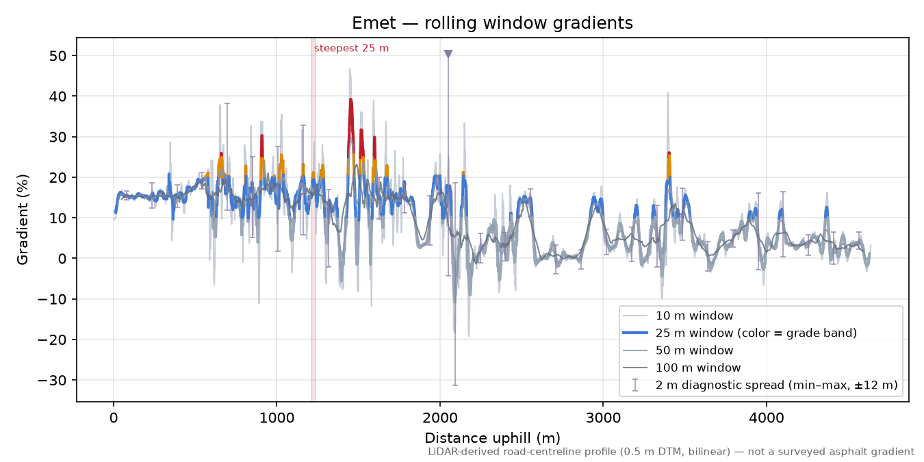 Emet rolling gradient profile