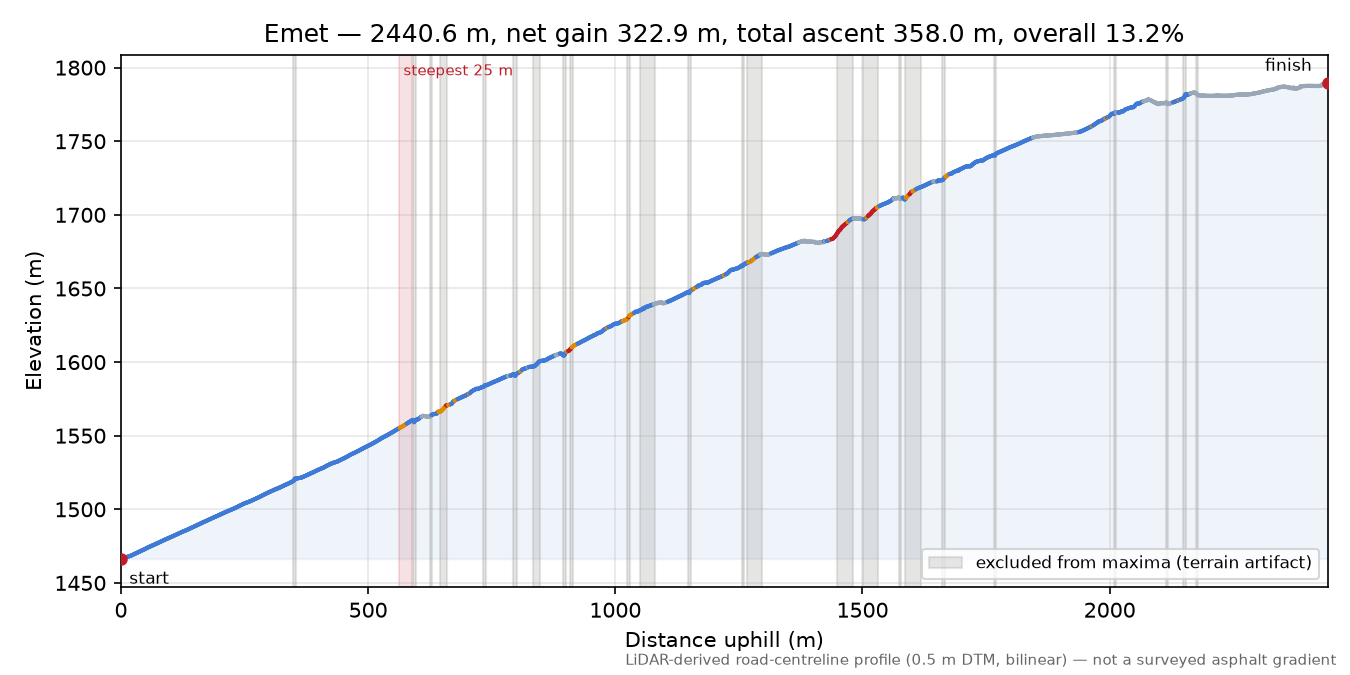 Emet elevation profile
