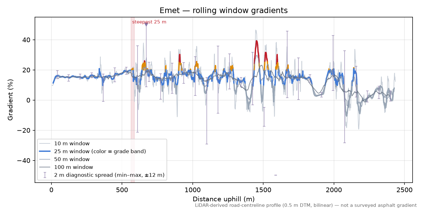 Emet rolling gradient profile