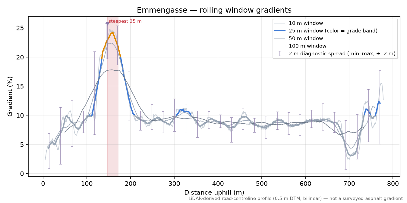 Emmengasse rolling gradient profile