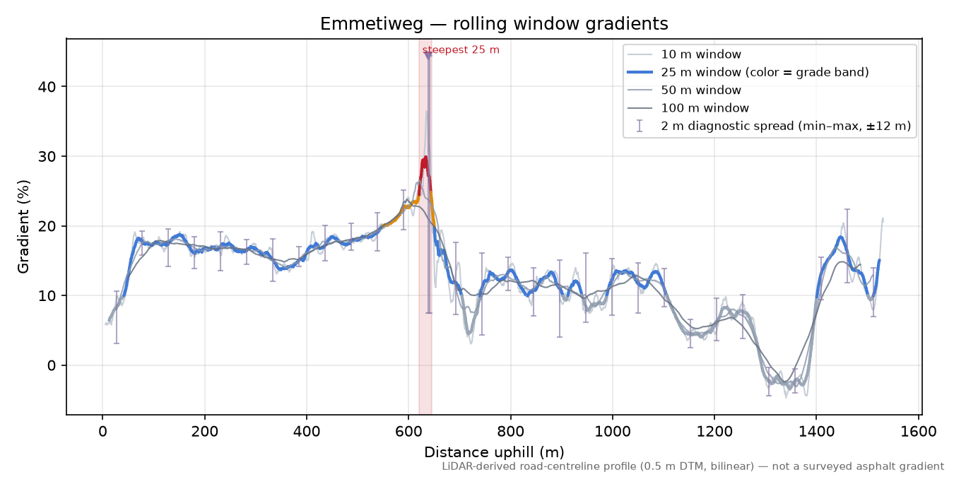 Emmetiweg rolling gradient profile