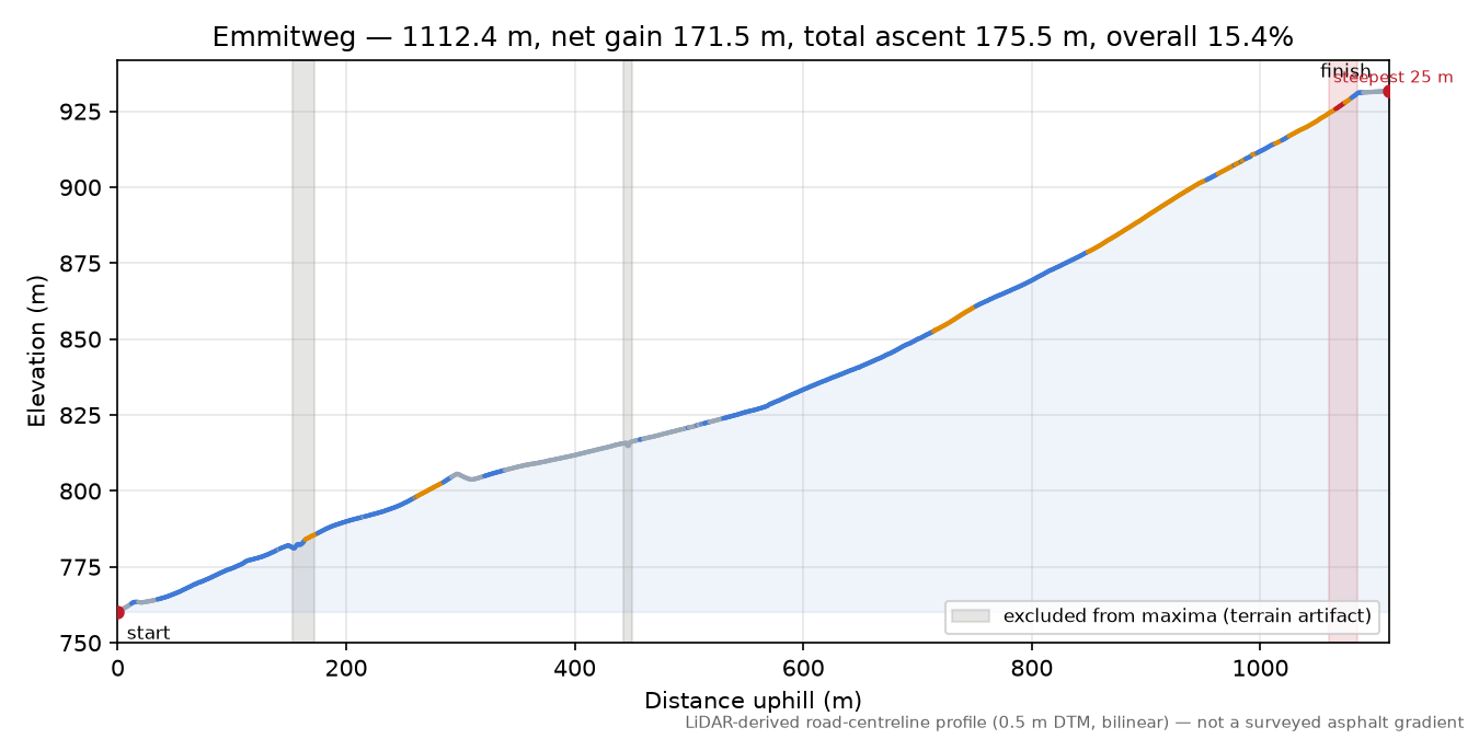 Emmitweg elevation profile