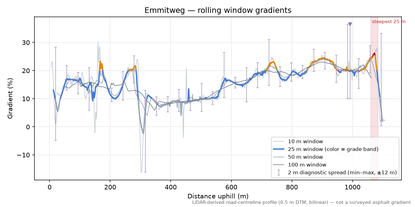 Emmitweg rolling gradient profile