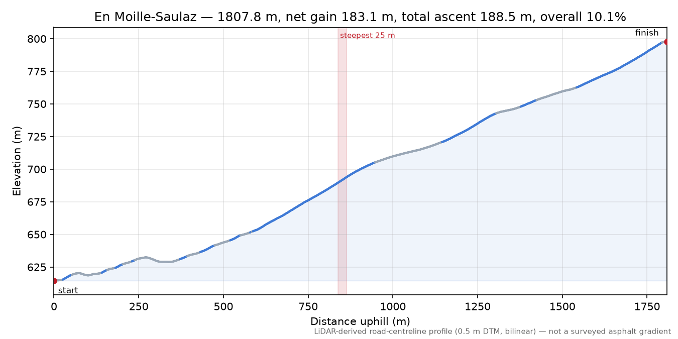 En Moille-Saulaz elevation profile