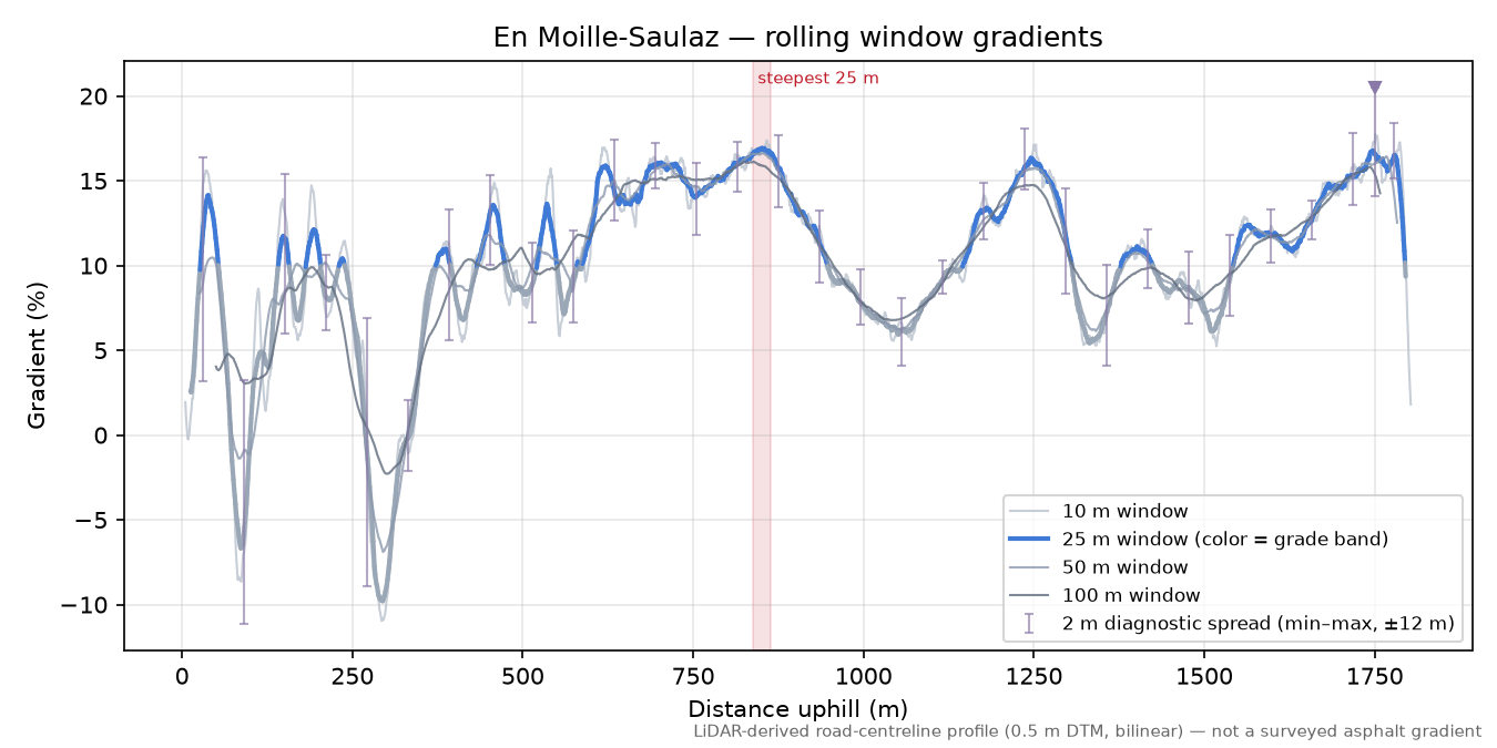 En Moille-Saulaz rolling gradient profile