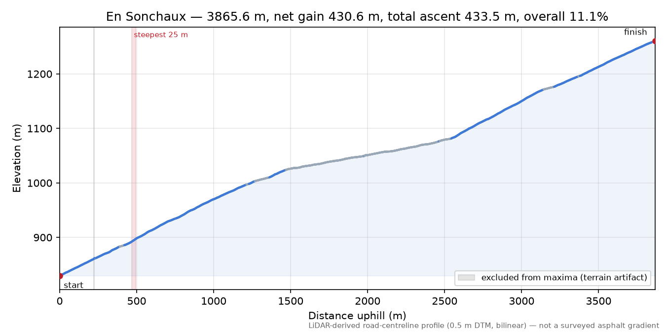 En Sonchaux elevation profile