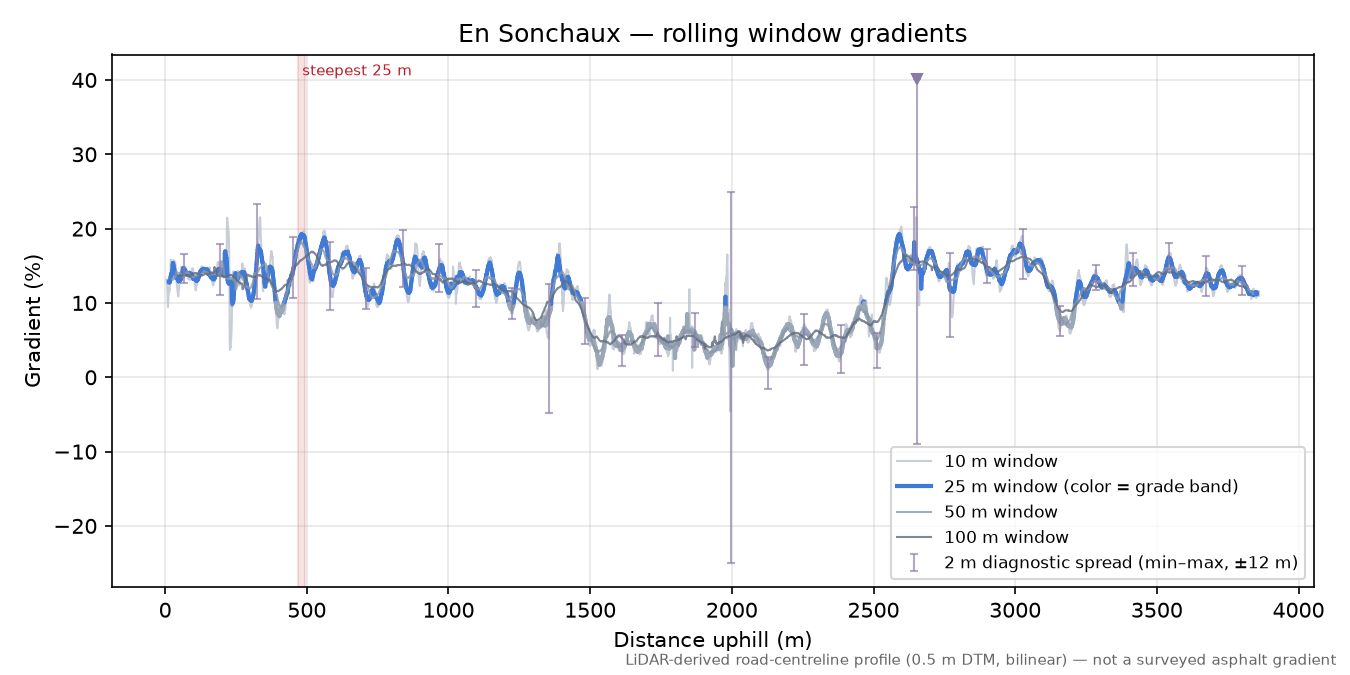 En Sonchaux rolling gradient profile