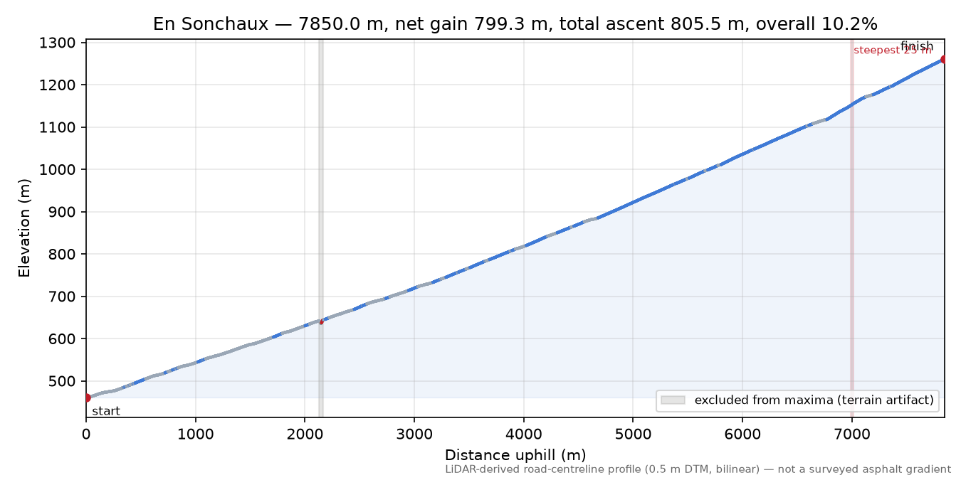 En Sonchaux elevation profile
