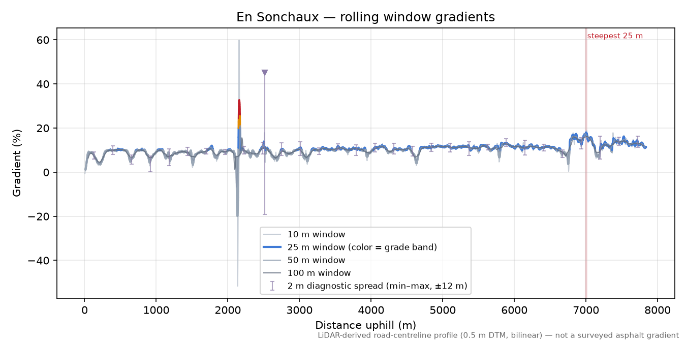 En Sonchaux rolling gradient profile
