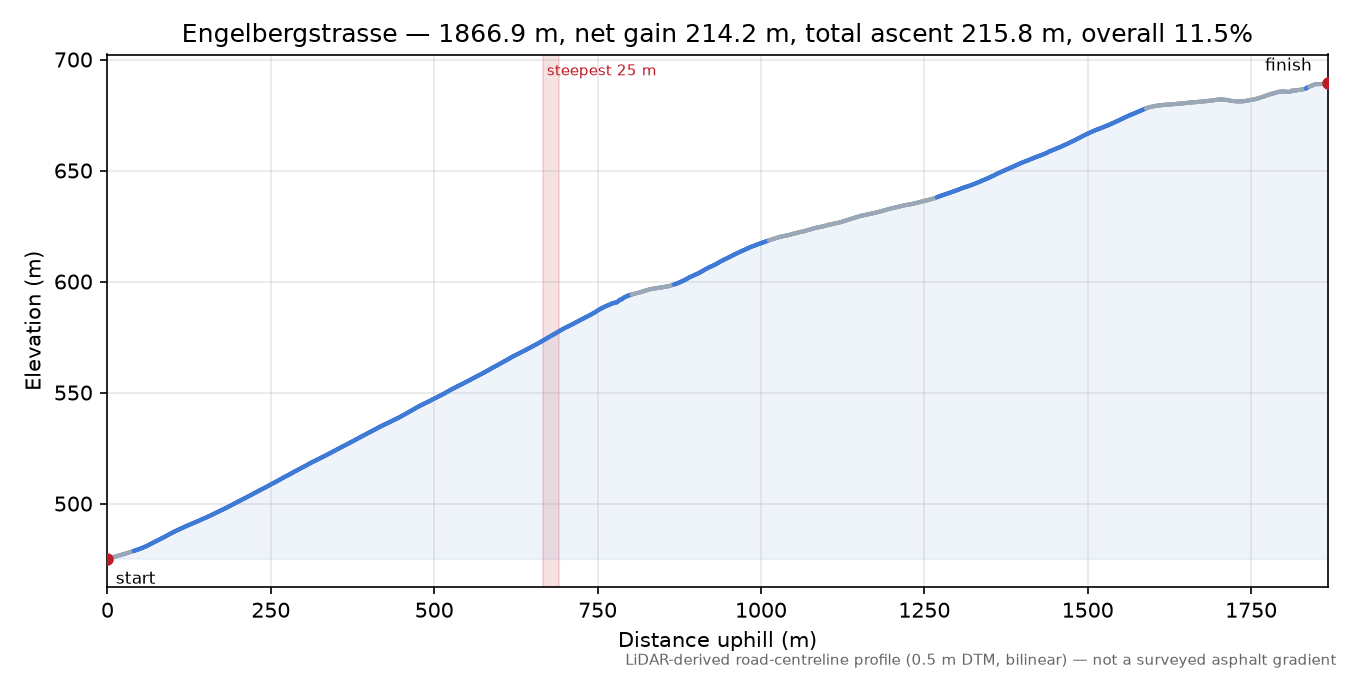 Engelbergstrasse elevation profile