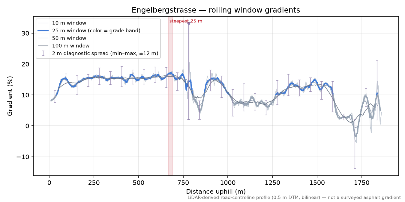 Engelbergstrasse rolling gradient profile