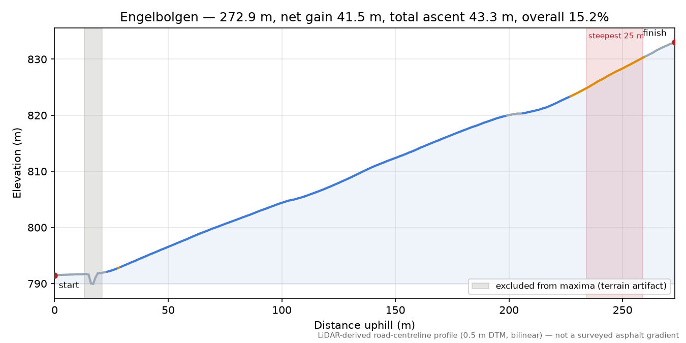 Engelbolgen elevation profile