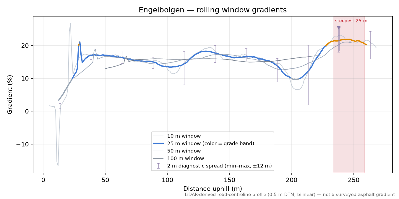 Engelbolgen rolling gradient profile