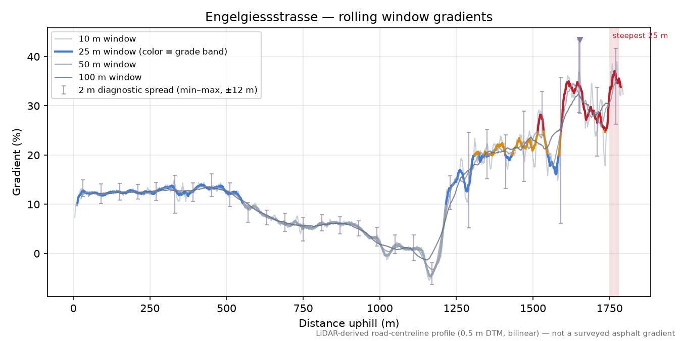 Engelgiessstrasse rolling gradient profile