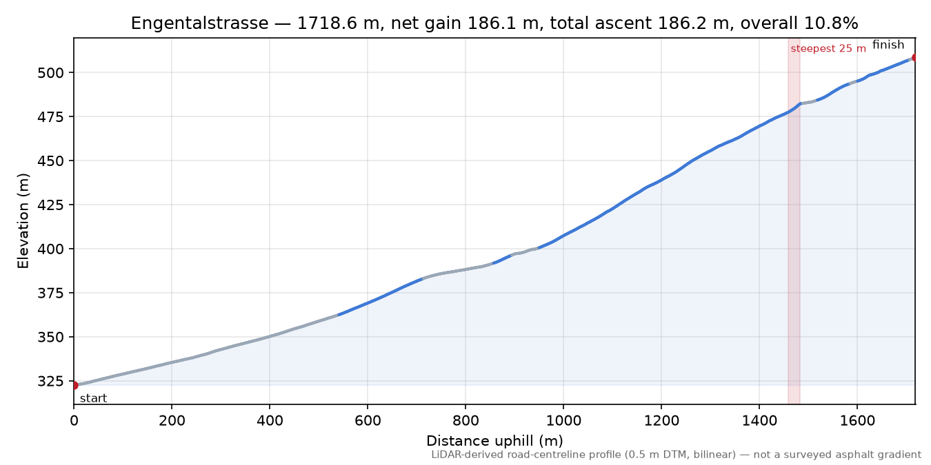 Engentalstrasse elevation profile