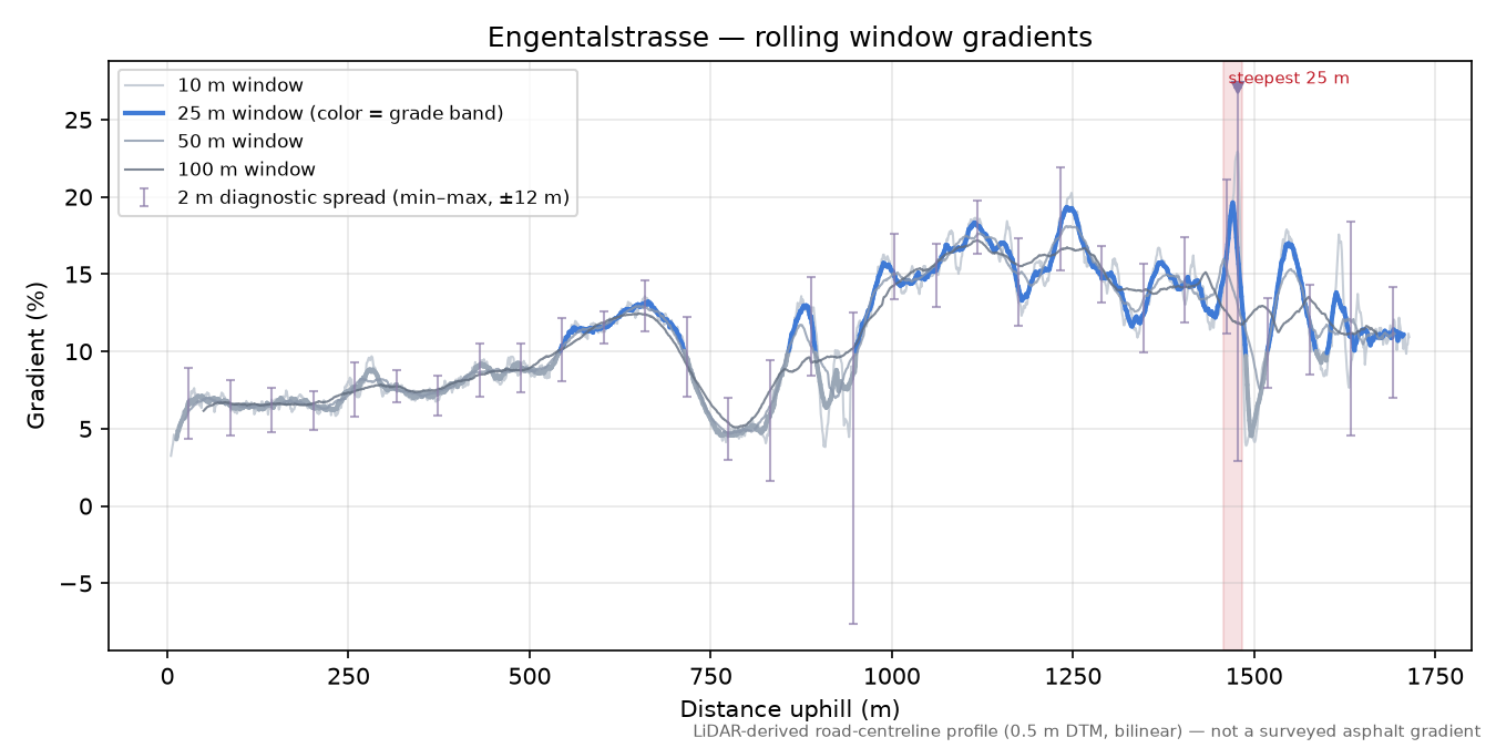 Engentalstrasse rolling gradient profile