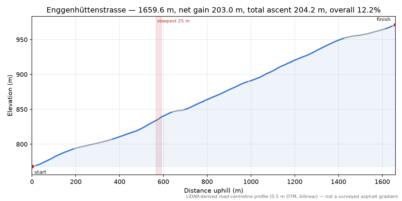 Enggenhüttenstrasse elevation profile