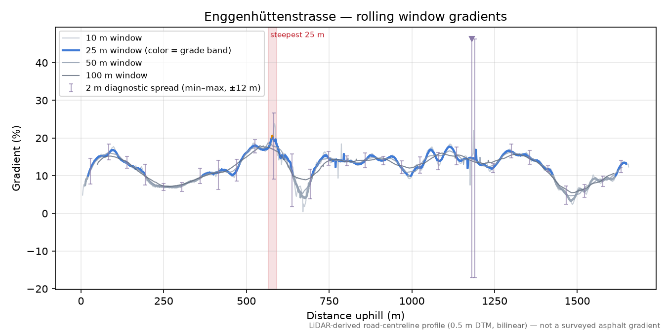 Enggenhüttenstrasse rolling gradient profile