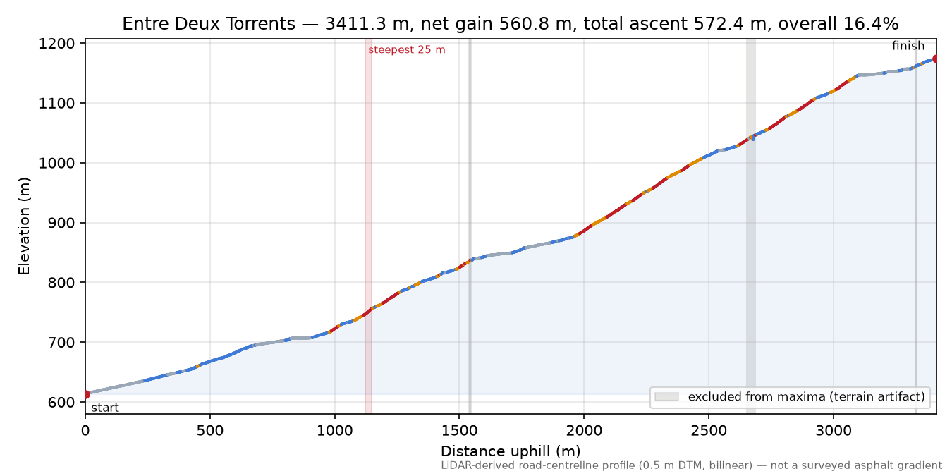 Entre Deux Torrents elevation profile