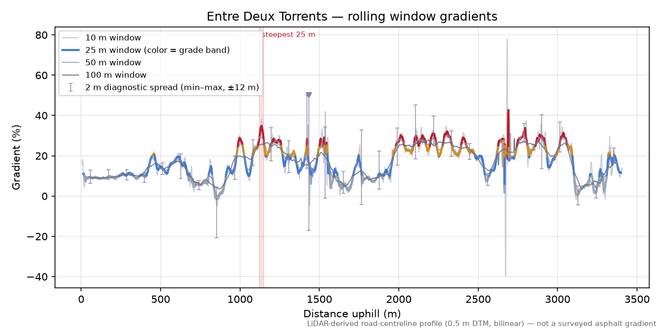 Entre Deux Torrents rolling gradient profile