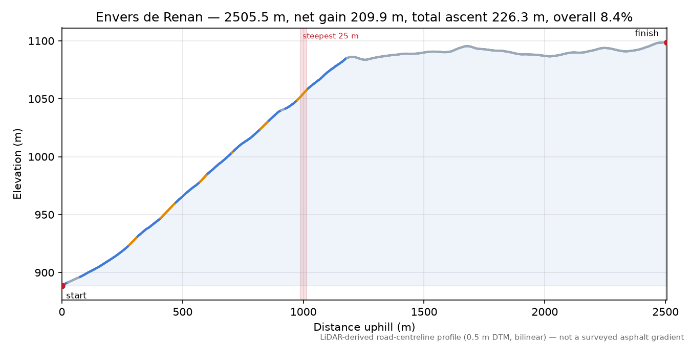 Envers de Renan elevation profile