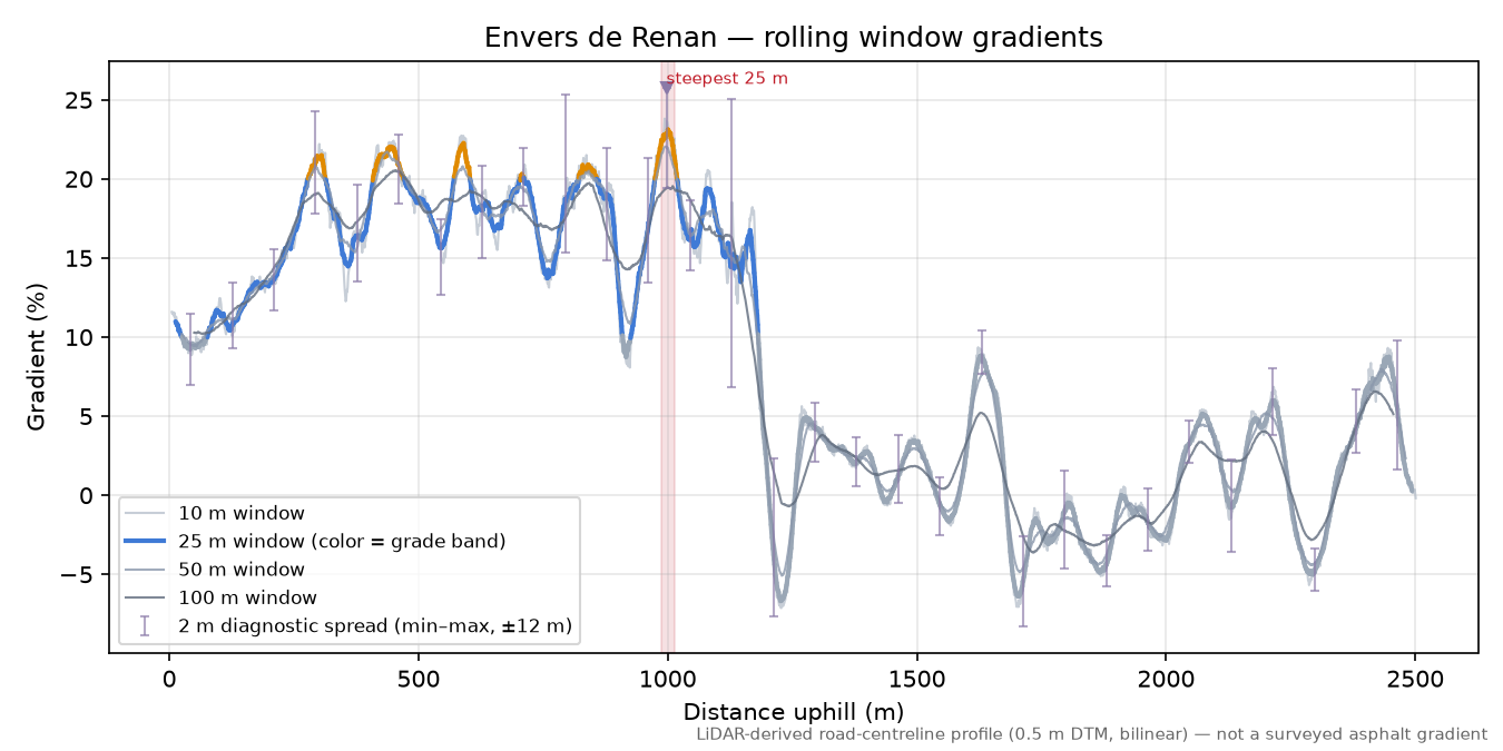 Envers de Renan rolling gradient profile