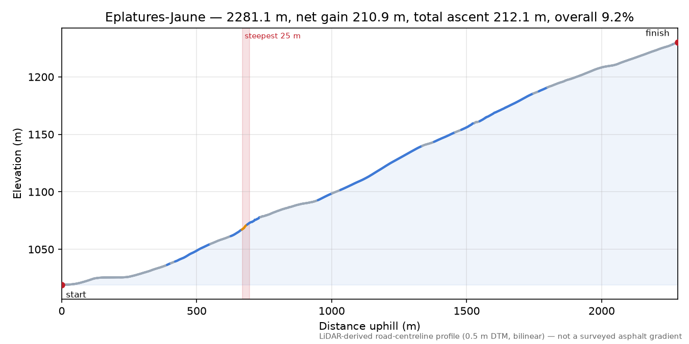 Eplatures-Jaune elevation profile