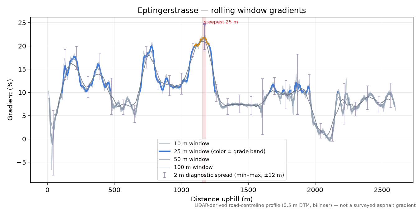 Eptingerstrasse rolling gradient profile