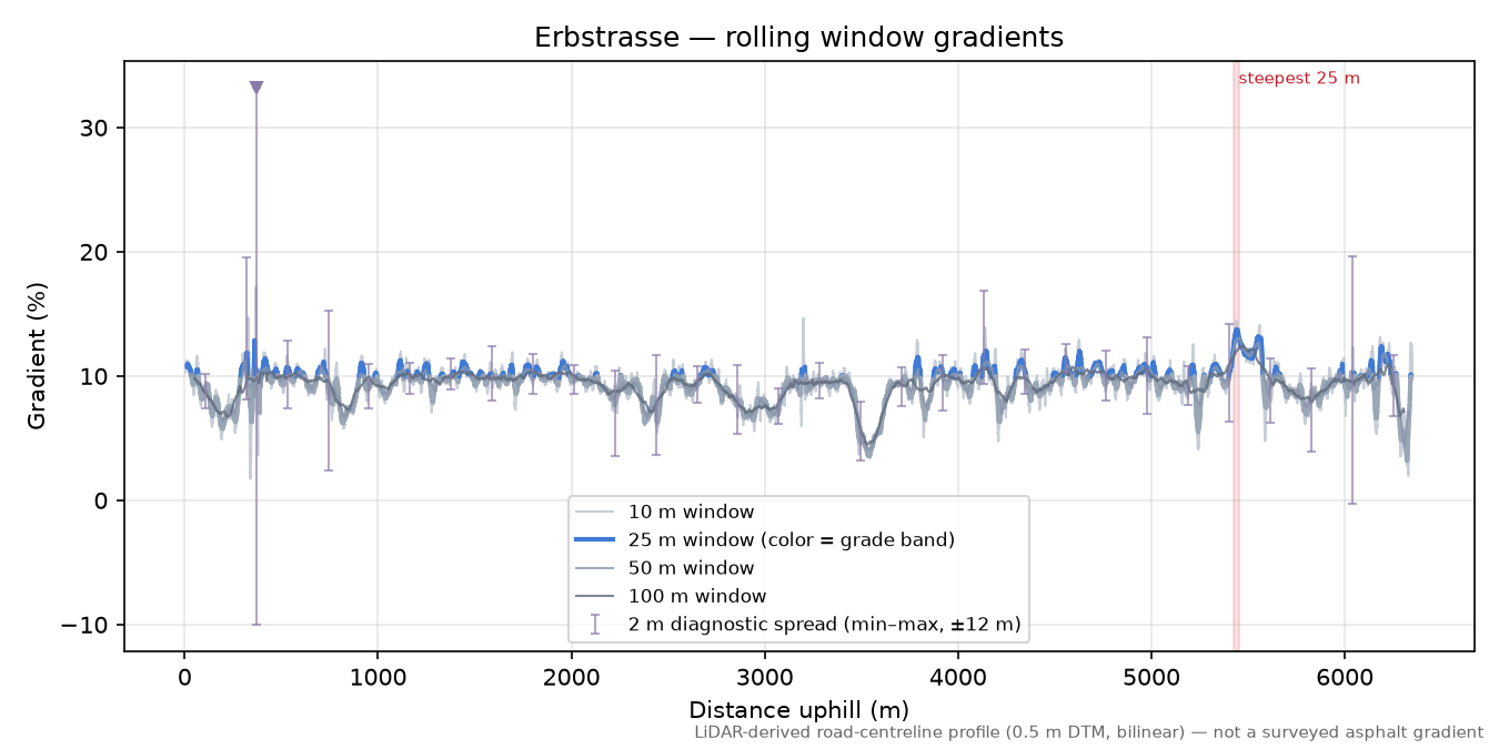 Erbstrasse rolling gradient profile