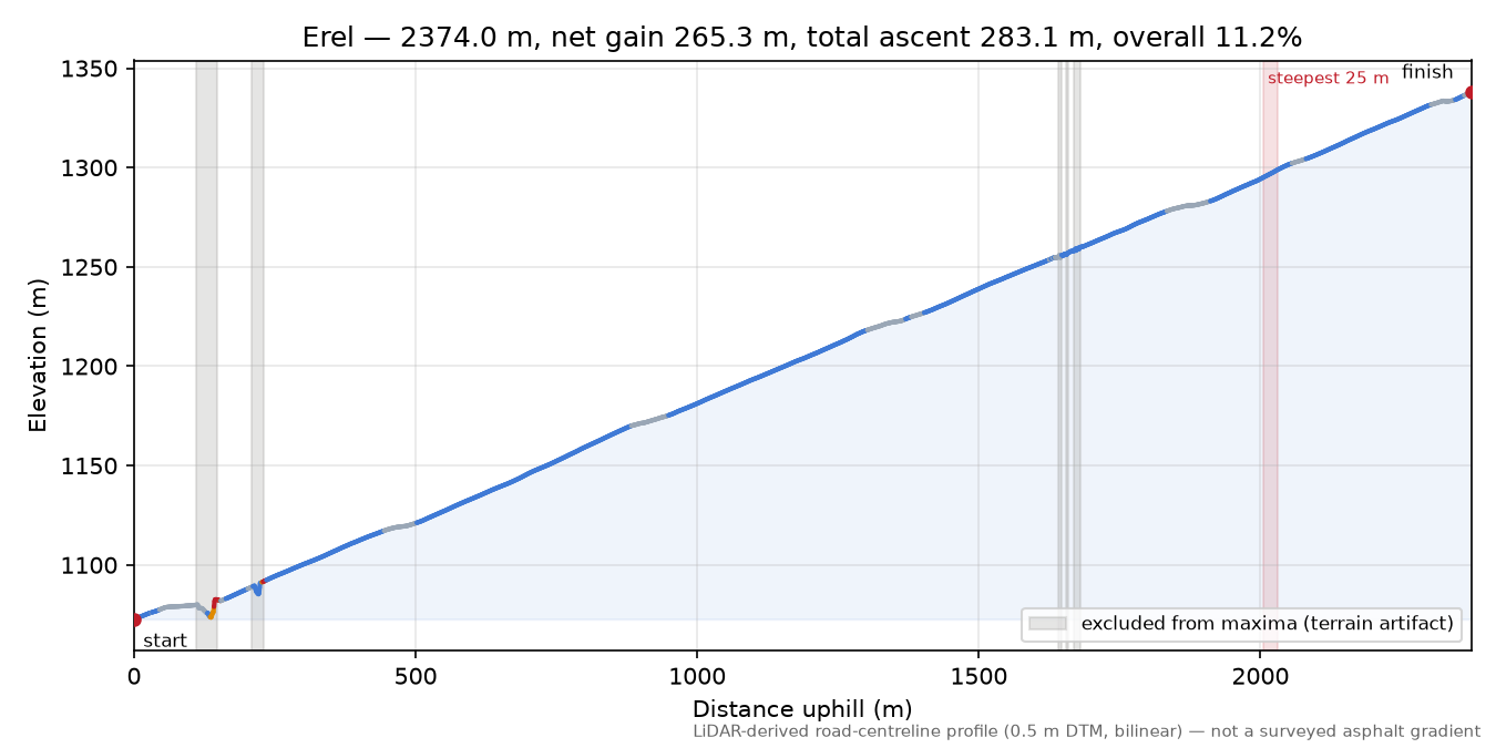 Erel elevation profile