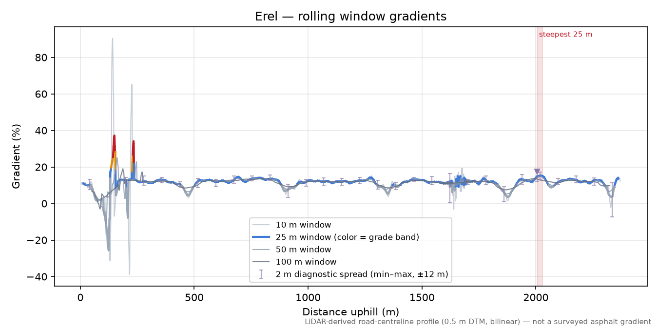 Erel rolling gradient profile